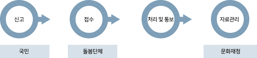 신고는 국민, 접수-돌봄단체, 처리및 통보, 자료관리-문화재청