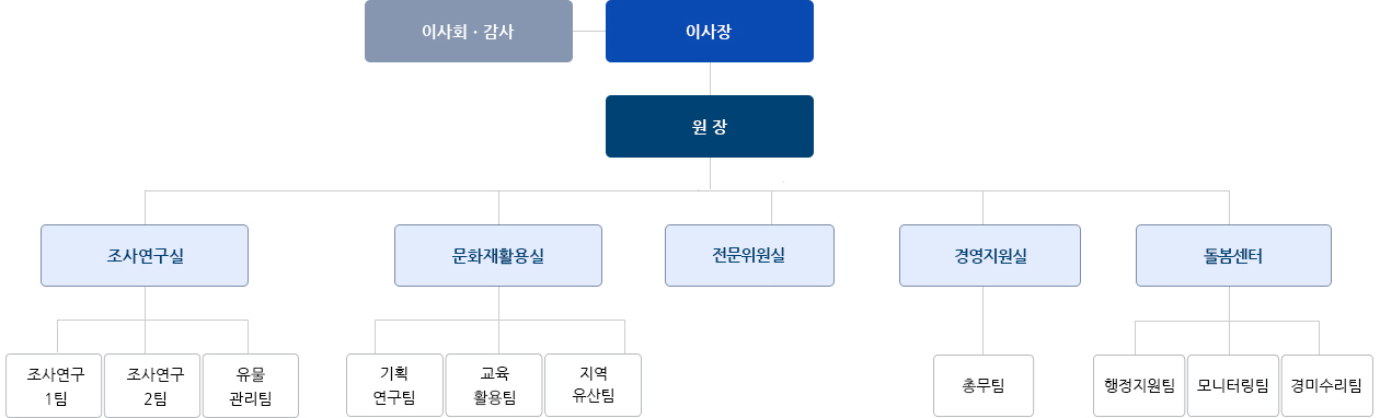 조직도